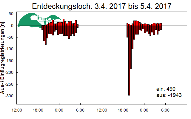 [Fledermaus] Lichtschranke: Segeberger Kalkberg (NABU Schleswig-Holstein)
