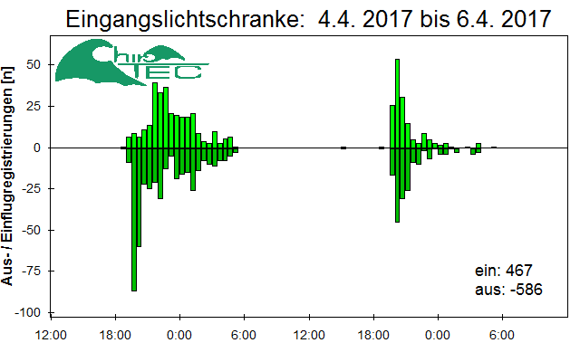 [Fledermaus] Lichtschranke: Segeberger Kalkberg (NABU Schleswig-Holstein)