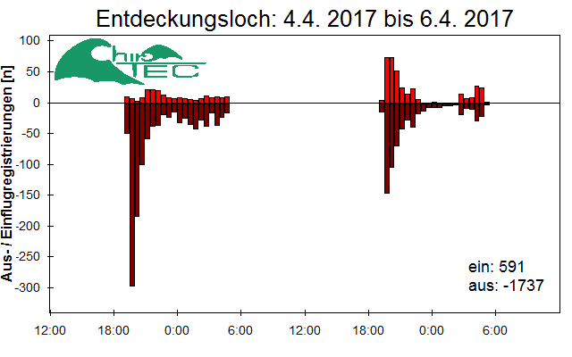 [Fledermaus] Lichtschranke: Segeberger Kalkberg (NABU Schleswig-Holstein)