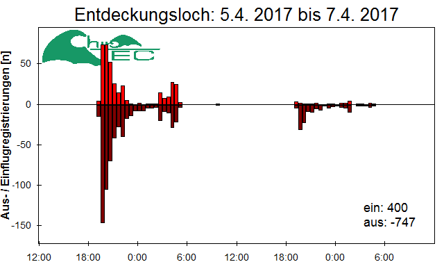 [Fledermaus] Lichtschranke: Segeberger Kalkberg (NABU Schleswig-Holstein)