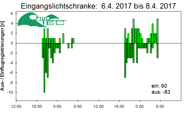 [Fledermaus] Lichtschranke: Segeberger Kalkberg (NABU Schleswig-Holstein)