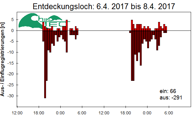 [Fledermaus] Lichtschranke: Segeberger Kalkberg (NABU Schleswig-Holstein)