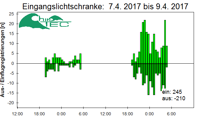 [Fledermaus] Lichtschranke: Segeberger Kalkberg (NABU Schleswig-Holstein)