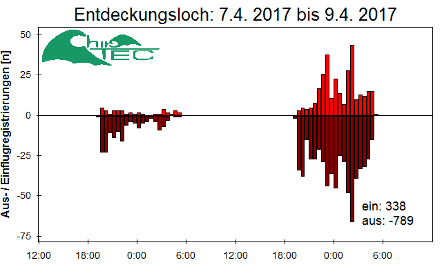 [Fledermaus] Lichtschranke: Segeberger Kalkberg (NABU Schleswig-Holstein)
