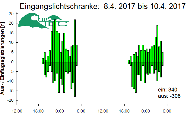 [Fledermaus] Lichtschranke: Segeberger Kalkberg (NABU Schleswig-Holstein)