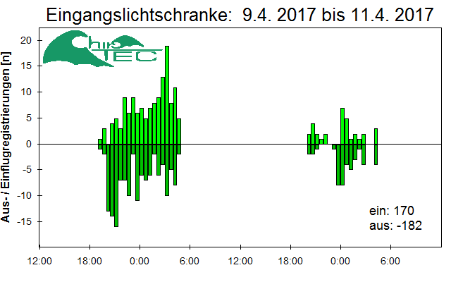 [Fledermaus] Lichtschranke: Segeberger Kalkberg (NABU Schleswig-Holstein)
