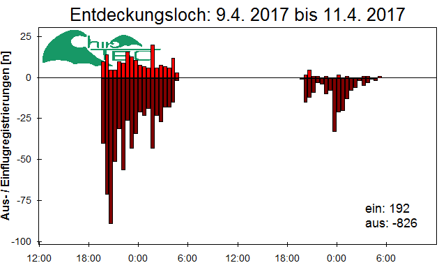 [Fledermaus] Lichtschranke: Segeberger Kalkberg (NABU Schleswig-Holstein)