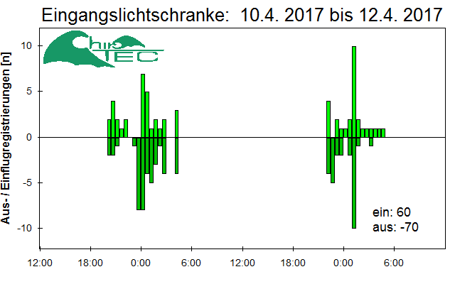 [Fledermaus] Lichtschranke: Segeberger Kalkberg (NABU Schleswig-Holstein)