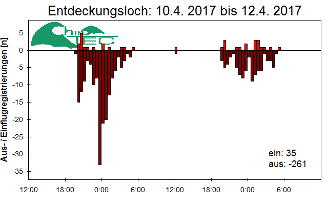 [Fledermaus] Lichtschranke: Segeberger Kalkberg (NABU Schleswig-Holstein)