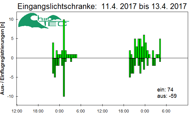 [Fledermaus] Lichtschranke: Segeberger Kalkberg (NABU Schleswig-Holstein)