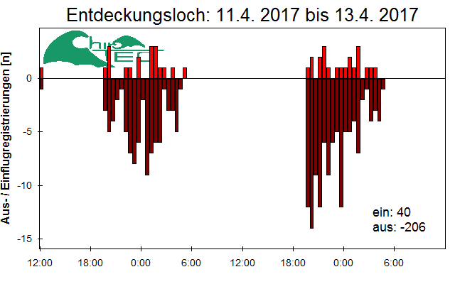 [Fledermaus] Lichtschranke: Segeberger Kalkberg (NABU Schleswig-Holstein)