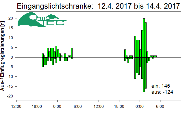[Fledermaus] Lichtschranke: Segeberger Kalkberg (NABU Schleswig-Holstein)
