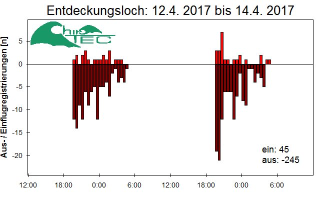 [Fledermaus] Lichtschranke: Segeberger Kalkberg (NABU Schleswig-Holstein)