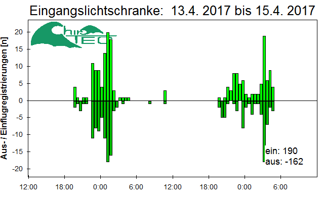 [Fledermaus] Lichtschranke: Segeberger Kalkberg (NABU Schleswig-Holstein)
