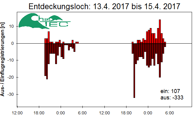 [Fledermaus] Lichtschranke: Segeberger Kalkberg (NABU Schleswig-Holstein)
