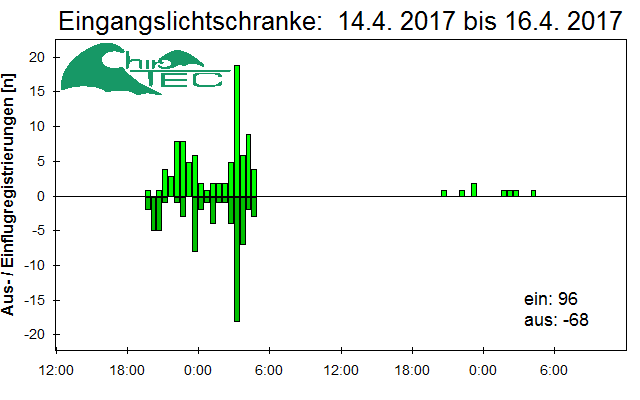 [Fledermaus] Lichtschranke: Segeberger Kalkberg (NABU Schleswig-Holstein)