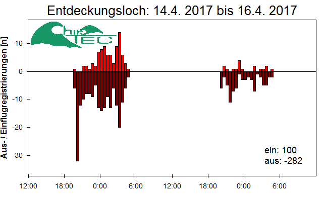 [Fledermaus] Lichtschranke: Segeberger Kalkberg (NABU Schleswig-Holstein)