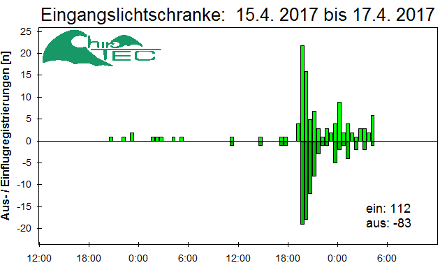 [Fledermaus] Lichtschranke: Segeberger Kalkberg (NABU Schleswig-Holstein)