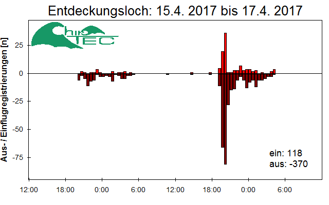 [Fledermaus] Lichtschranke: Segeberger Kalkberg (NABU Schleswig-Holstein)