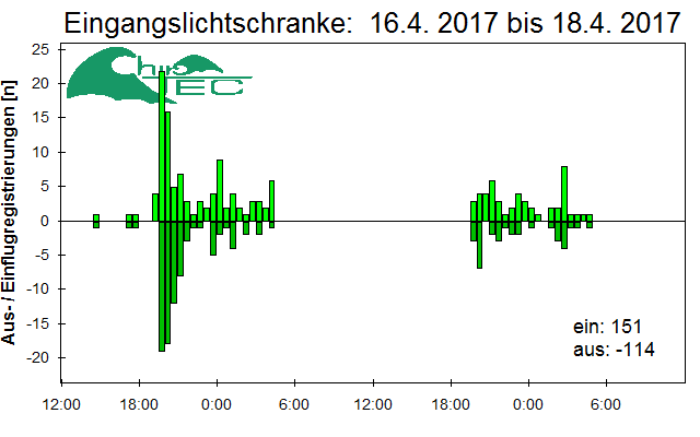 [Fledermaus] Lichtschranke: Segeberger Kalkberg (NABU Schleswig-Holstein)