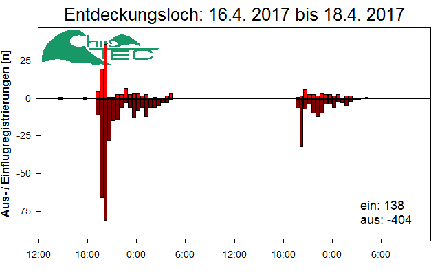 [Fledermaus] Lichtschranke: Segeberger Kalkberg (NABU Schleswig-Holstein)