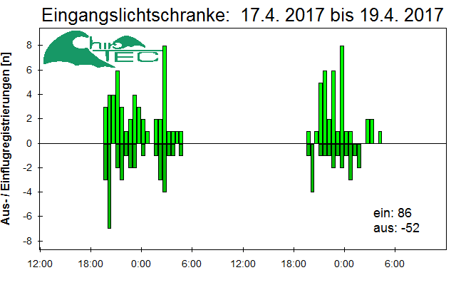 [Fledermaus] Lichtschranke: Segeberger Kalkberg (NABU Schleswig-Holstein)