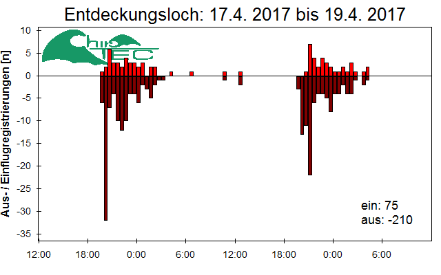 [Fledermaus] Lichtschranke: Segeberger Kalkberg (NABU Schleswig-Holstein)