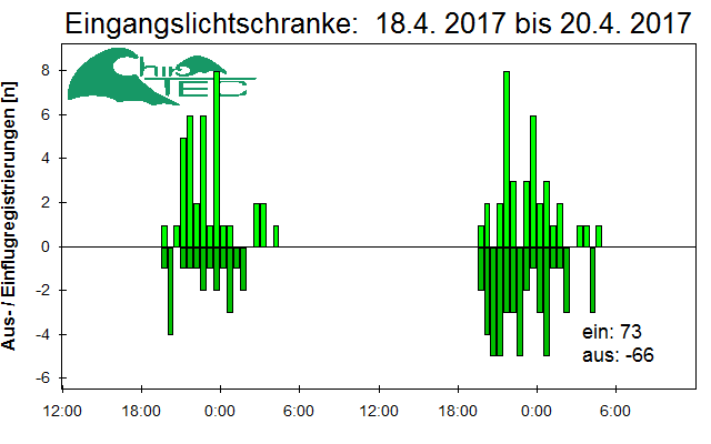 [Fledermaus] Lichtschranke: Segeberger Kalkberg (NABU Schleswig-Holstein)