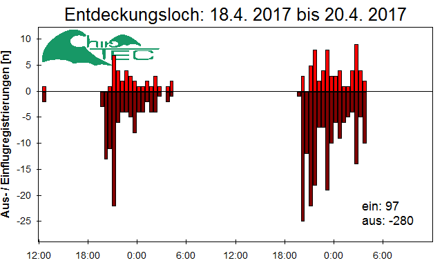 [Fledermaus] Lichtschranke: Segeberger Kalkberg (NABU Schleswig-Holstein)