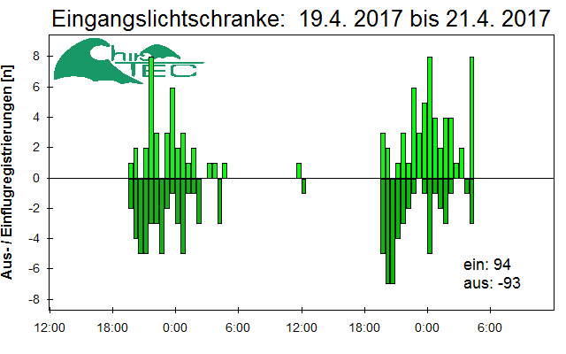 [Fledermaus] Lichtschranke: Segeberger Kalkberg (NABU Schleswig-Holstein)