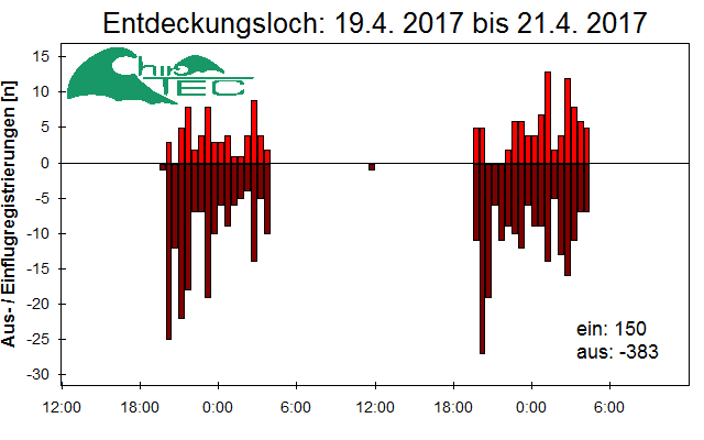 [Fledermaus] Lichtschranke: Segeberger Kalkberg (NABU Schleswig-Holstein)
