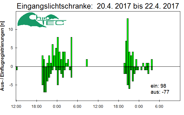 [Fledermaus] Lichtschranke: Segeberger Kalkberg (NABU Schleswig-Holstein)