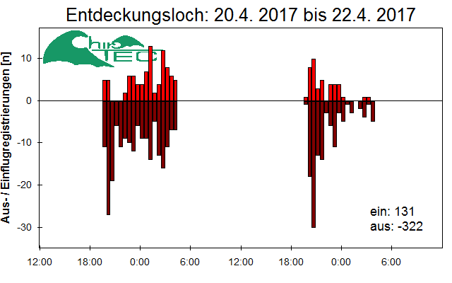[Fledermaus] Lichtschranke: Segeberger Kalkberg (NABU Schleswig-Holstein)