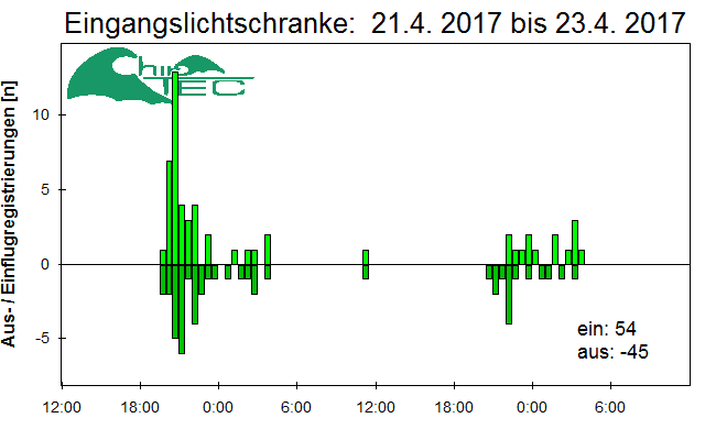 [Fledermaus] Lichtschranke: Segeberger Kalkberg (NABU Schleswig-Holstein)