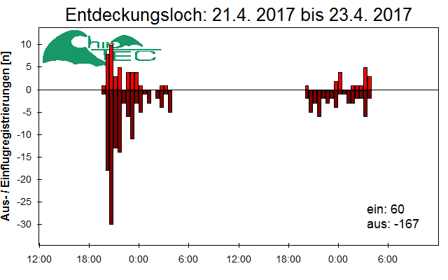[Fledermaus] Lichtschranke: Segeberger Kalkberg (NABU Schleswig-Holstein)