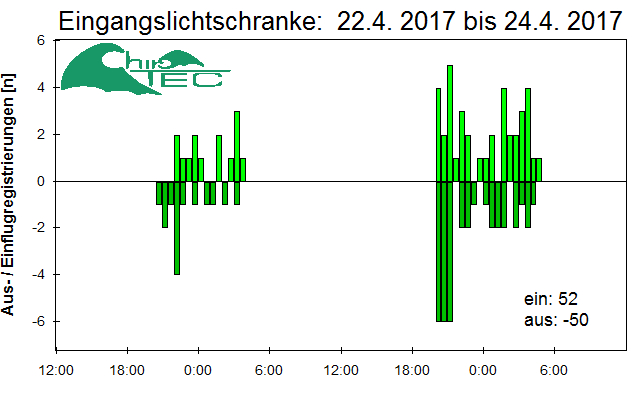 [Fledermaus] Lichtschranke: Segeberger Kalkberg (NABU Schleswig-Holstein)