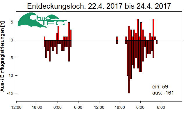 [Fledermaus] Lichtschranke: Segeberger Kalkberg (NABU Schleswig-Holstein)