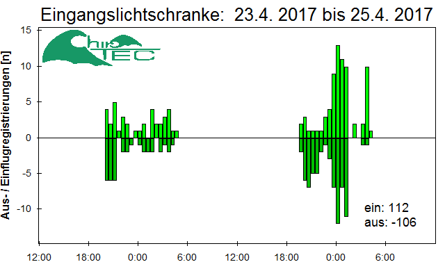 [Fledermaus] Lichtschranke: Segeberger Kalkberg (NABU Schleswig-Holstein)