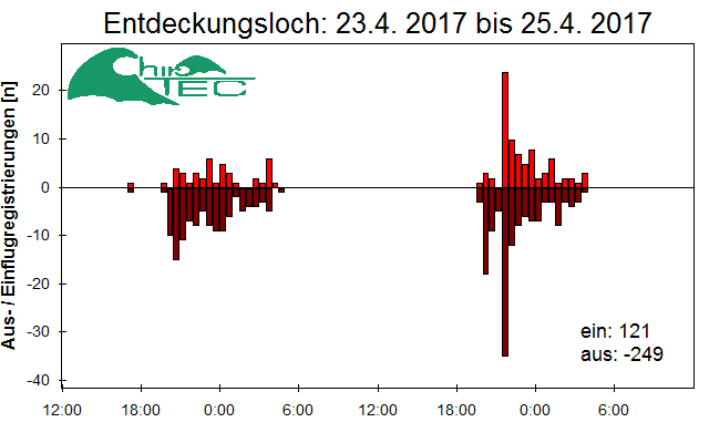 [Fledermaus] Lichtschranke: Segeberger Kalkberg (NABU Schleswig-Holstein)