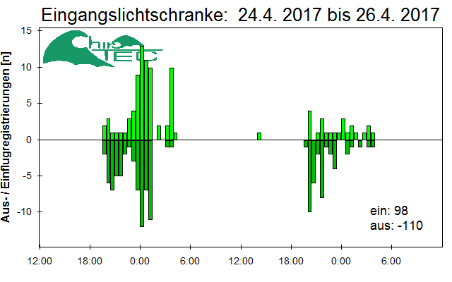 [Fledermaus] Lichtschranke: Segeberger Kalkberg (NABU Schleswig-Holstein)