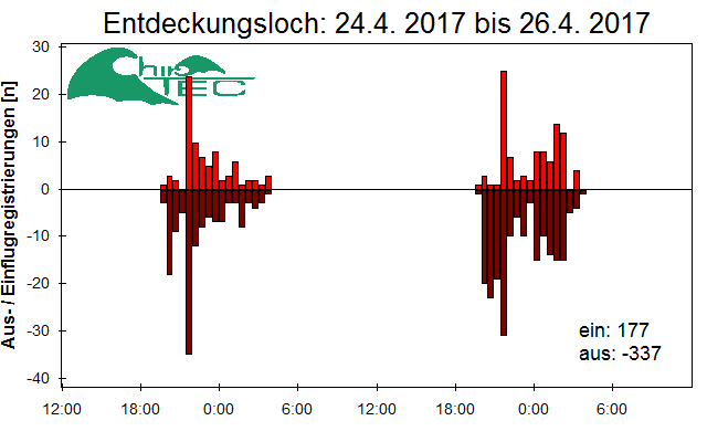 [Fledermaus] Lichtschranke: Segeberger Kalkberg (NABU Schleswig-Holstein)