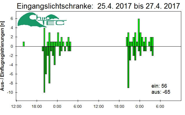 [Fledermaus] Lichtschranke: Segeberger Kalkberg (NABU Schleswig-Holstein)