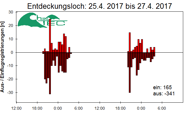[Fledermaus] Lichtschranke: Segeberger Kalkberg (NABU Schleswig-Holstein)