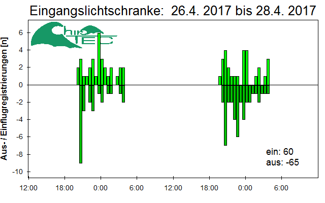 [Fledermaus] Lichtschranke: Segeberger Kalkberg (NABU Schleswig-Holstein)