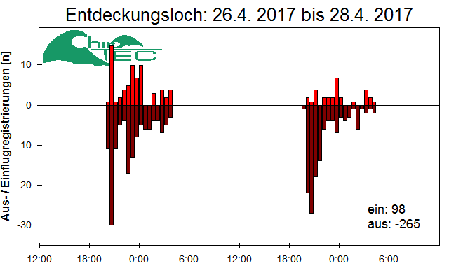 [Fledermaus] Lichtschranke: Segeberger Kalkberg (NABU Schleswig-Holstein)