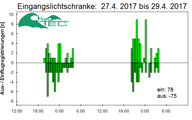 [Fledermaus] Lichtschranke: Segeberger Kalkberg (NABU Schleswig-Holstein)