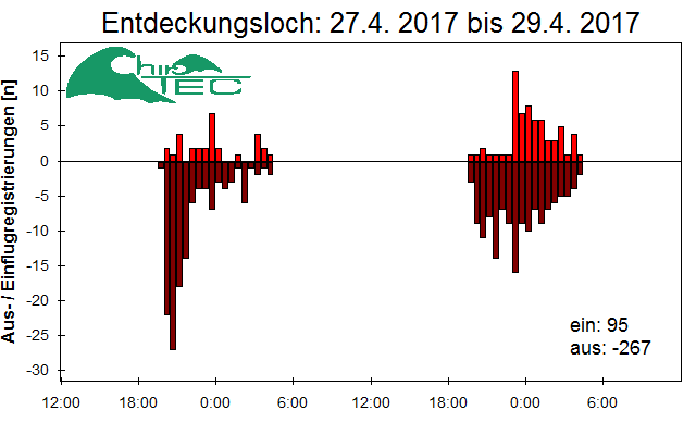 [Fledermaus] Lichtschranke: Segeberger Kalkberg (NABU Schleswig-Holstein)