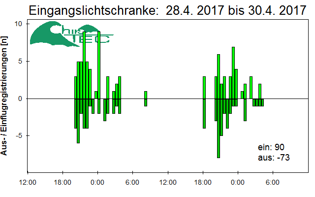 [Fledermaus] Lichtschranke: Segeberger Kalkberg (NABU Schleswig-Holstein)