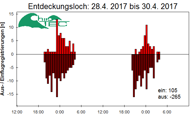 [Fledermaus] Lichtschranke: Segeberger Kalkberg (NABU Schleswig-Holstein)