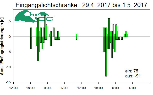 [Fledermaus] Lichtschranke: Segeberger Kalkberg (NABU Schleswig-Holstein)